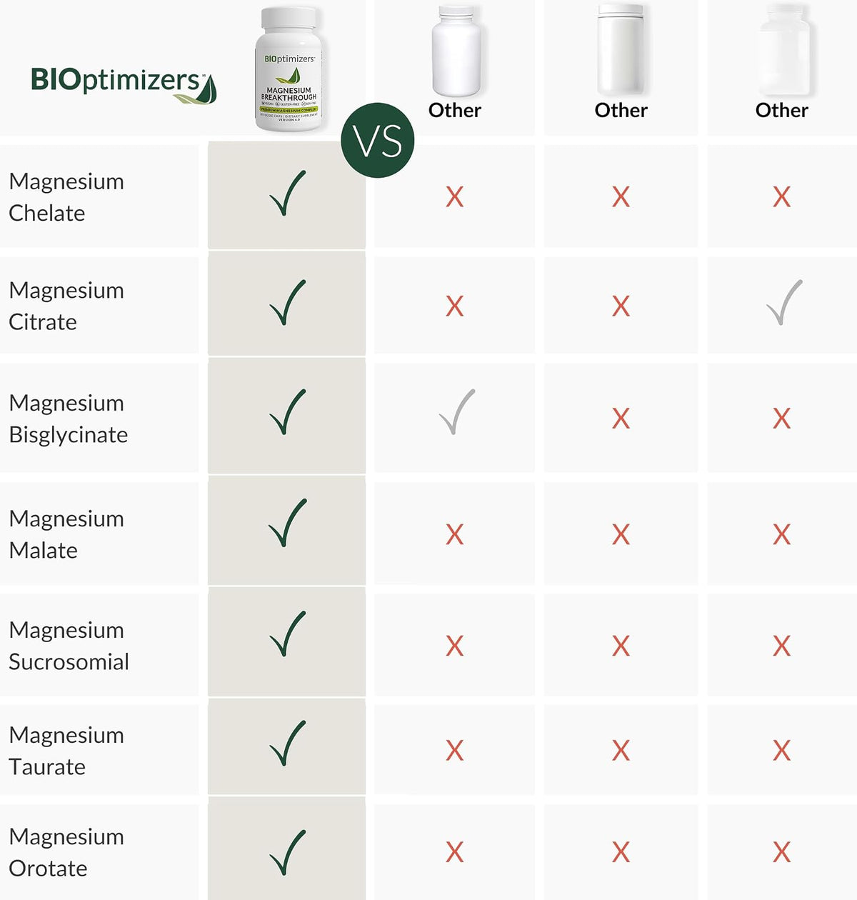 BIOptimizers - P3-OM (60 Capsules) and Magnesium Breakthrough 4.0 (60 Capsules) Supplement Bundle