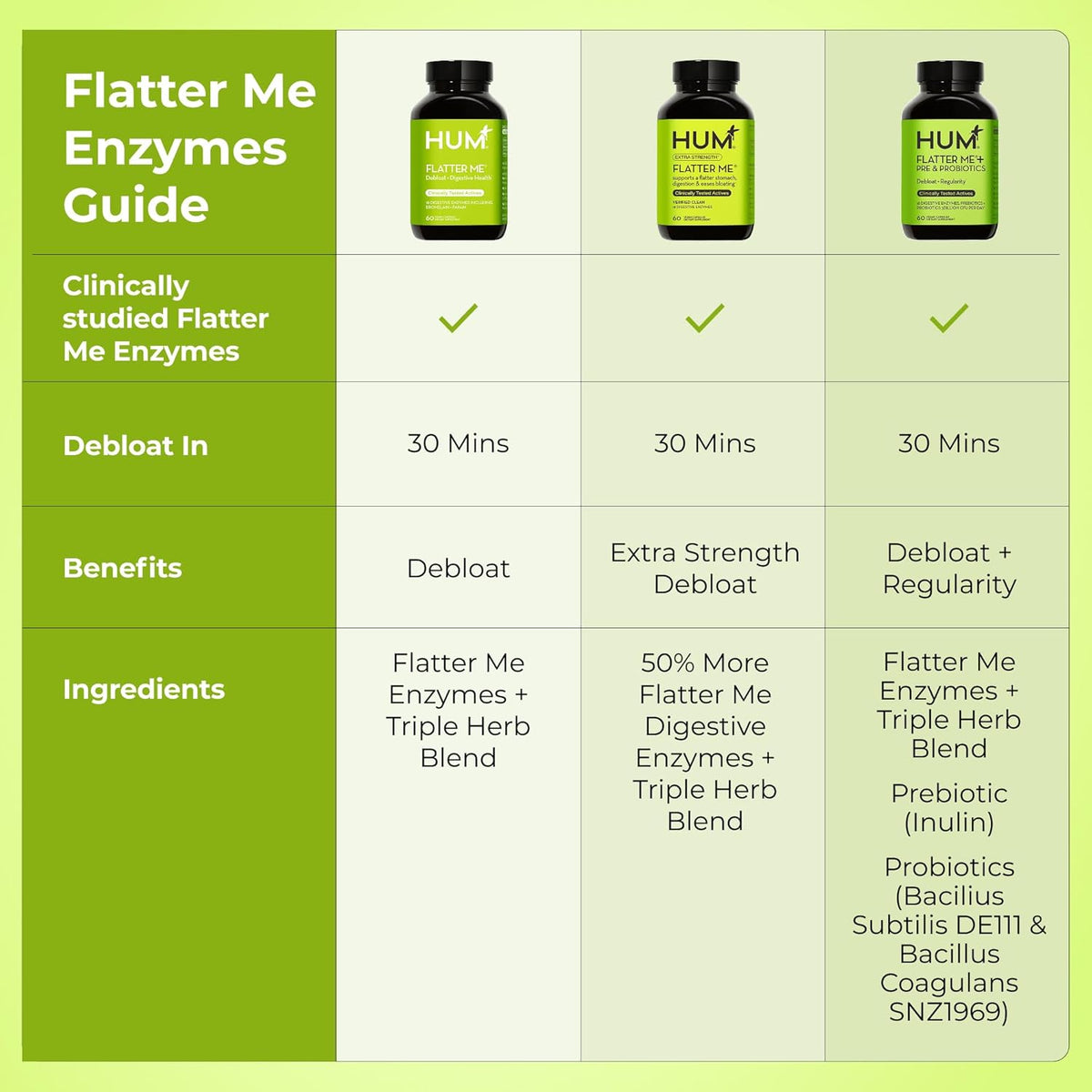 HUM Flatter Me Plus Digestive Enzymes, Prebiotics & Gut Health, 60 Count