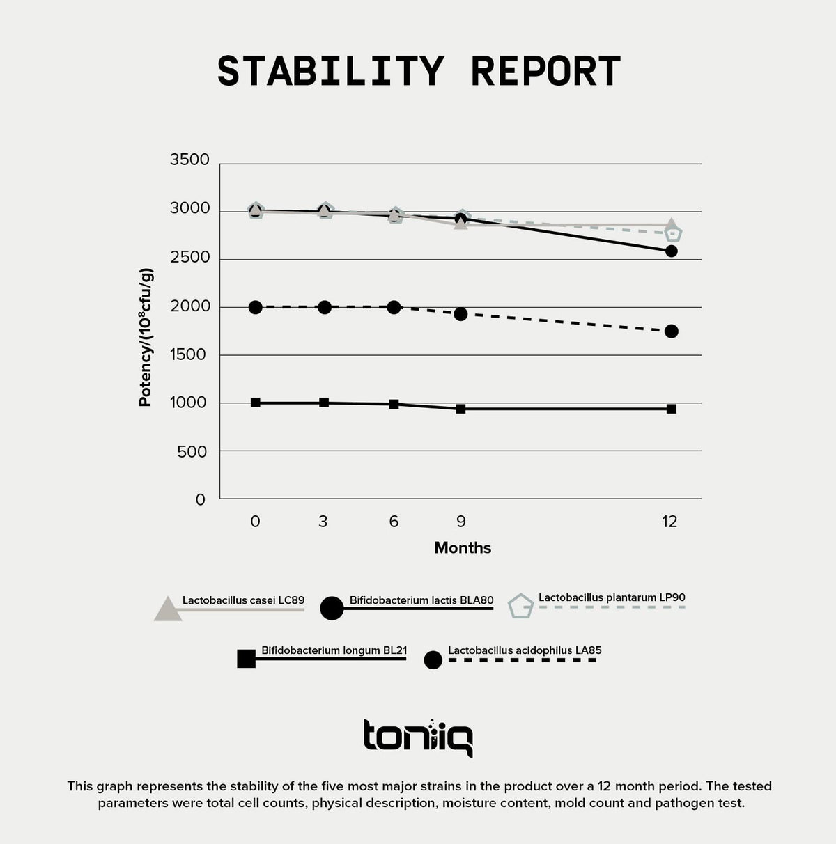 Toniiq 200 Billion CFU Probiotic Supplement 30 Verified Third-Party Tested Strains - Fully Shelf-Stable Probiotics Formula