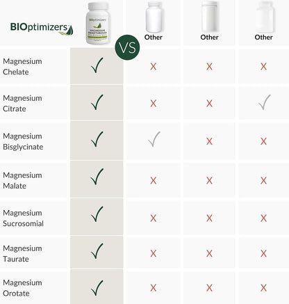 BIOptimizers - P3-OM (60 Capsules) and Magnesium Breakthrough 4.0 (60 Capsules) Supplement Bundle
