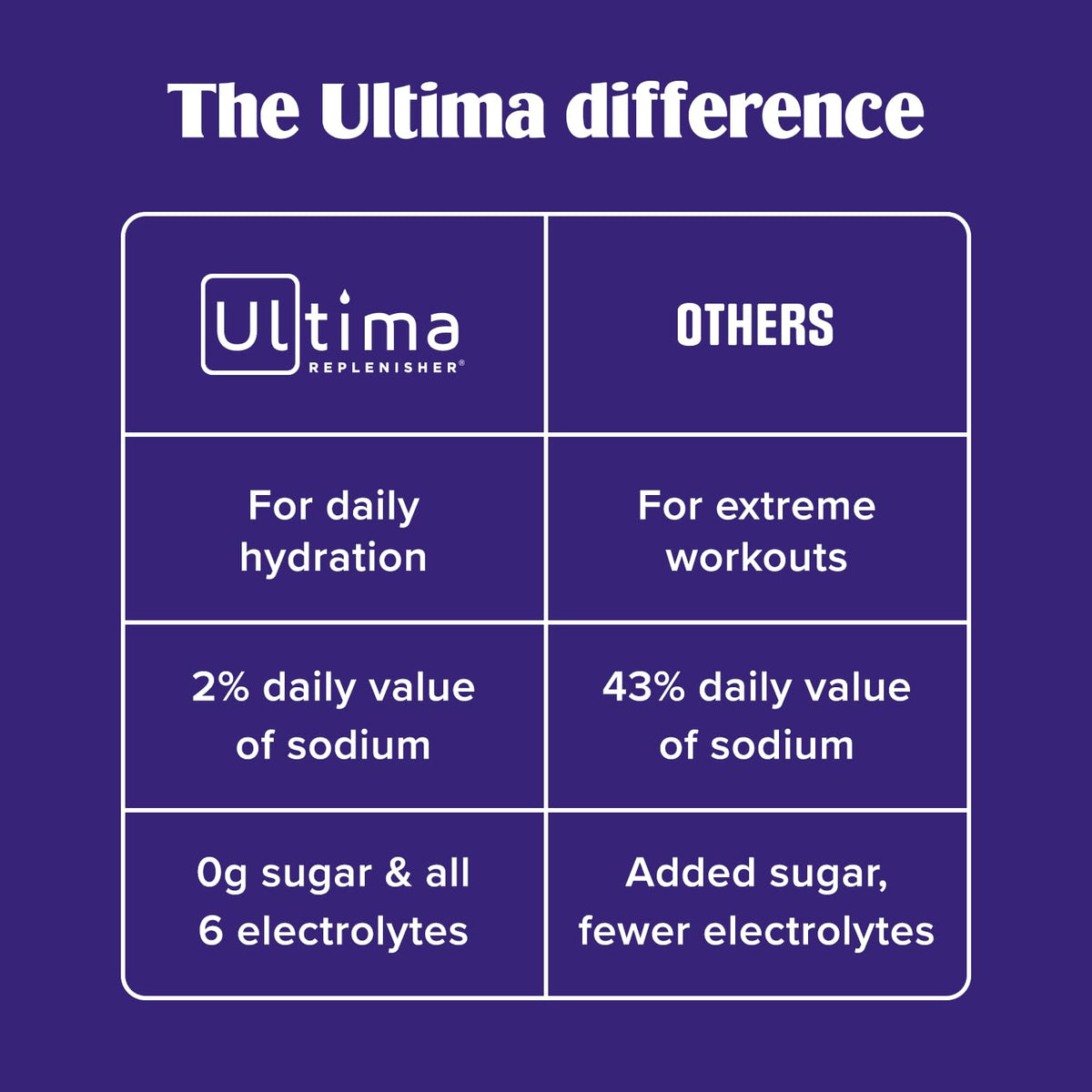 Ultima Replenisher Daily Electrolyte Powder – Original Variety Pack, 20 Stickpacks – Zero Sugar Hydration Packets with 6 Electrolytes and Minerals – Sugar Free