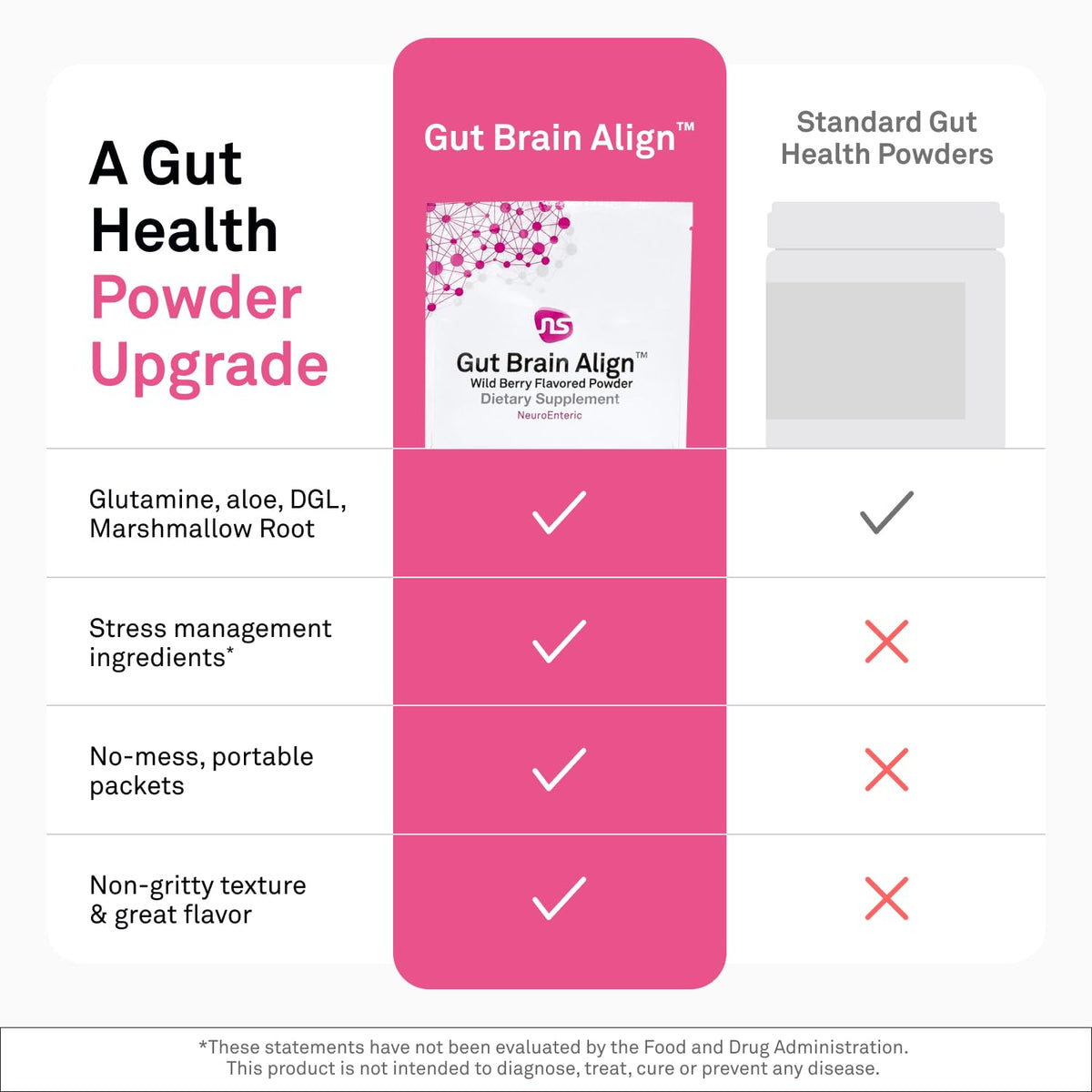 NeuroScience Gut Brain Align Powder - L-Glutamine Powder for Gut Health and Stress Support - Glutamine, GABA, Saffron, DGL, Aloe and Uridine (21 Sachets) NeuroScienceBuy Supplements Australia