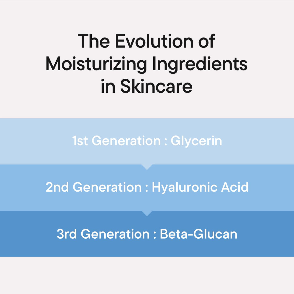 IUNIK Beta-Glucan Power Moisture Serum – Beta-Glucan & 7 Types of Peptides Deep Hydration Vegan Serum for Dry