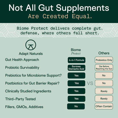 Adapt Naturals 4-in-1 Biome Protect Prebiotics, Probiotics Supplement Postbiotics & Polyphenols for Microbiome, Gut Health & Defense