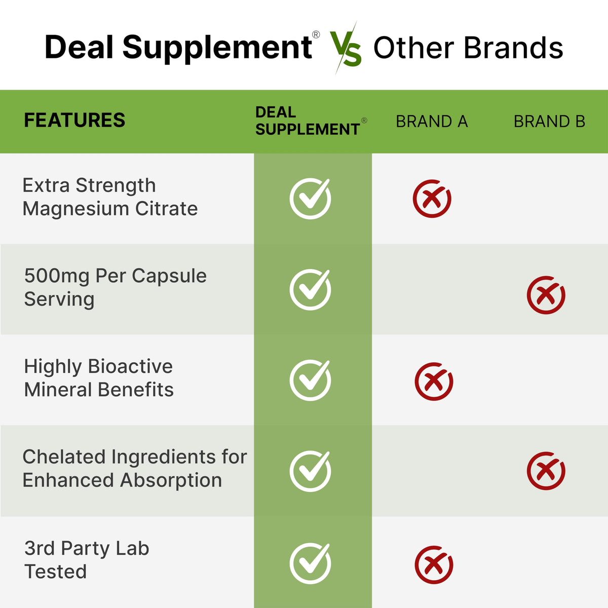 DEAL SUPPLEMENT Magnesium Citrate 500mg, 240 Capsules | Easily Absorbed, Purified Trace Mineral – One a Day, Non-GMO