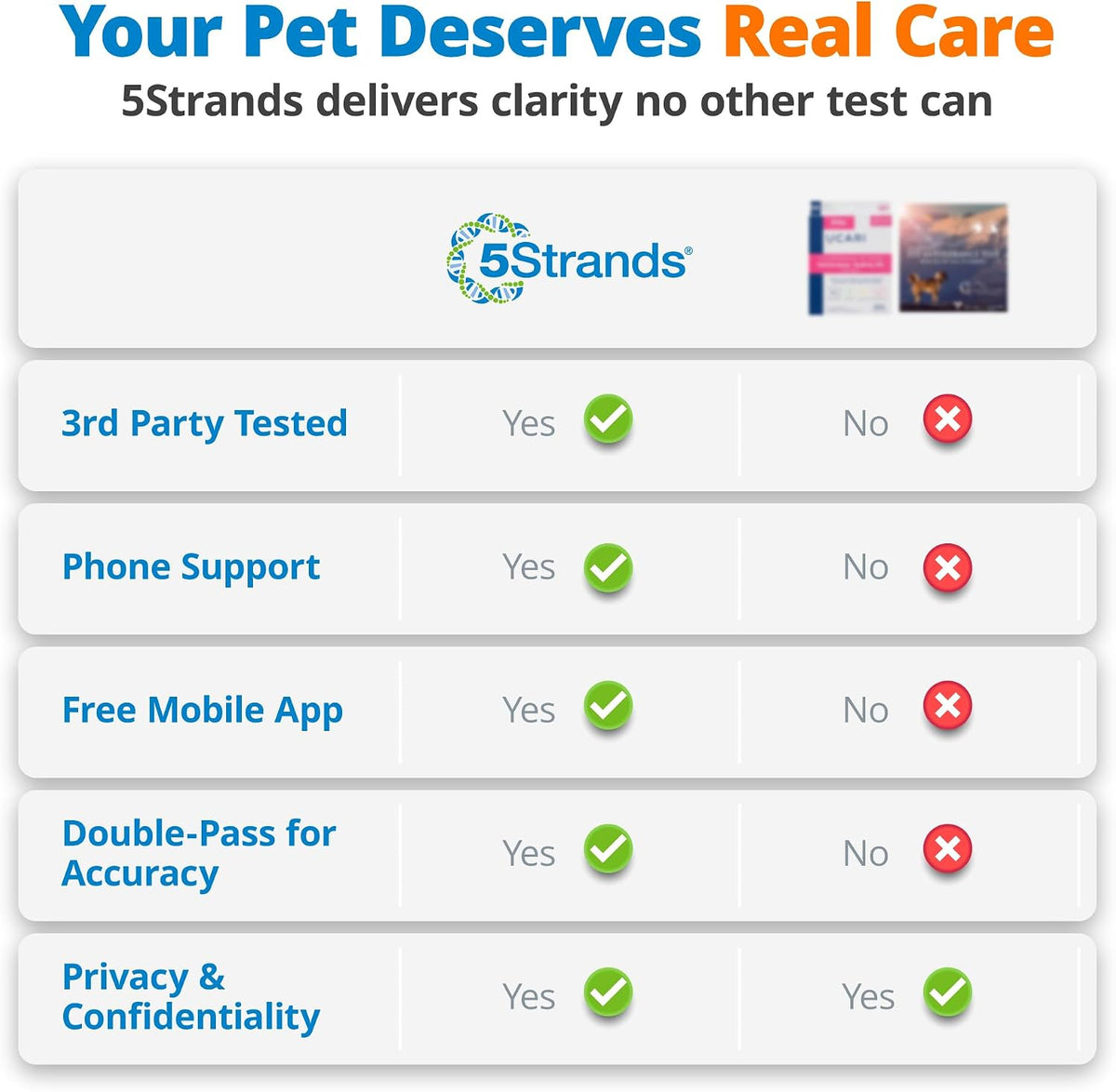 5Strands Kibble & Wet Pet Food Intolerance Test for Dogs & Cats