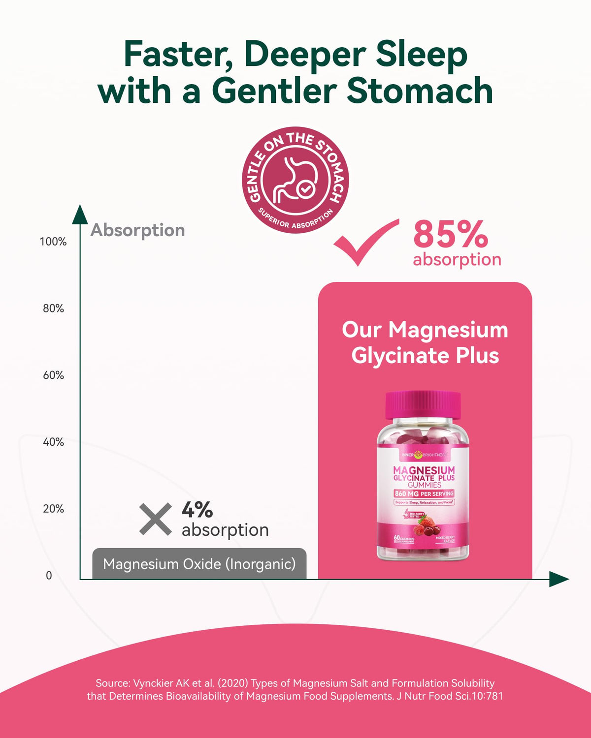 Magnesium Glycinate Plus Gummies 860mg, Sugar-Free, Non-GMO, Gluten-Free, Magnesium Gummies for Adults & Kids, Sleep
