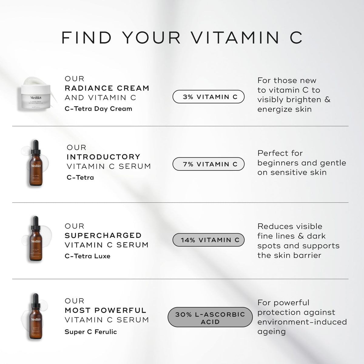 Medik8 C-Tetra Luxe - Balancing Vitamin C Serum For Face - Smooths Fine Lines and Wrinkles - Face Serum with Squalane - Vegan and Gluten Free - 1.0 oz