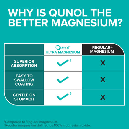 Qunol Magnesium Glycinate Complex, Gentle on Stomach, 250mg One Pill Dose, Superior-Absorption Magnesium, Nerve, Bone and Muscle Health Supplement, 60 Count (Pack of 1) QunolBuy Supplements Australia