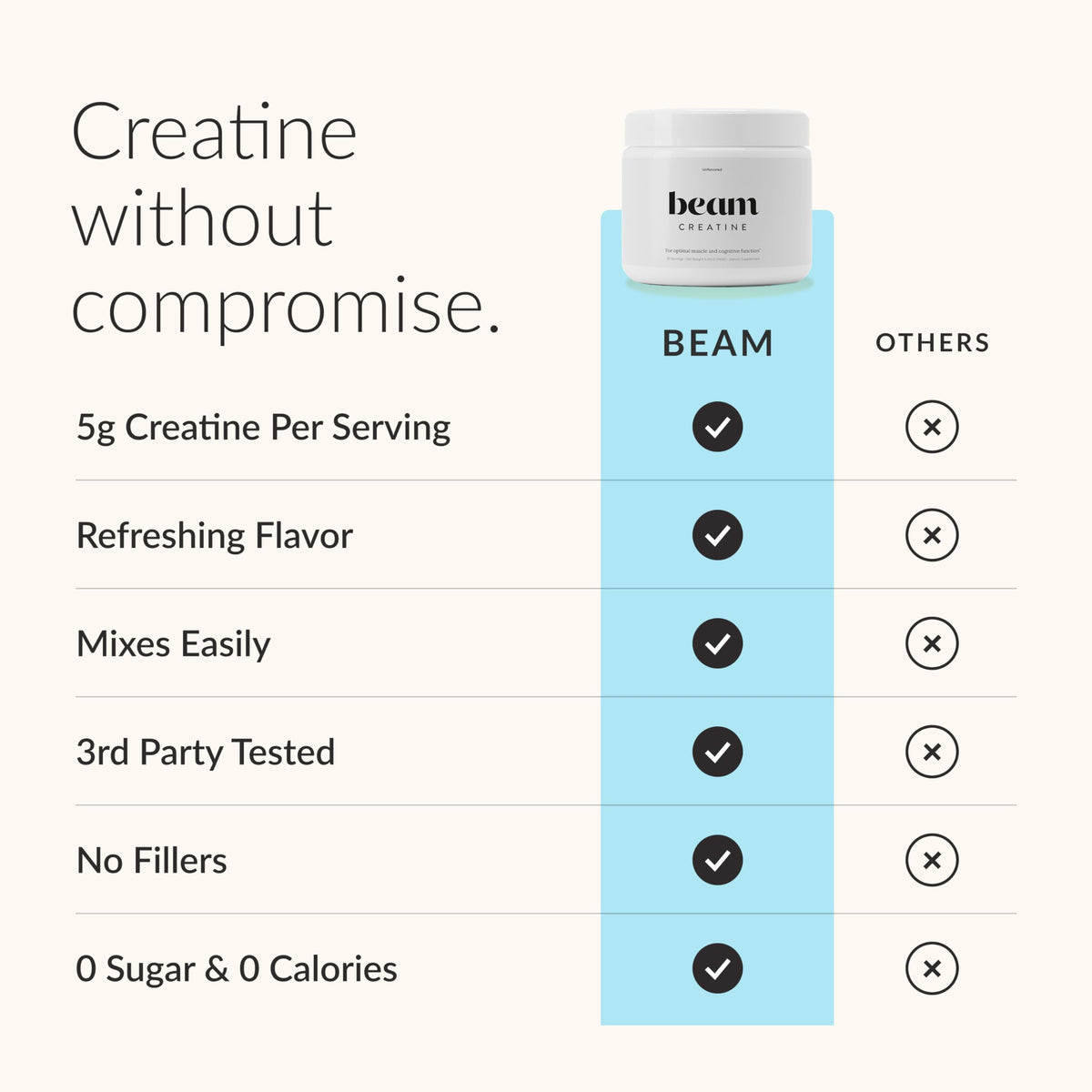 BEAM Creatine Monohydrate Powder – 5g Micronized Creatine Monohydrate, Third Party Tested Creatine for Women & Men, Muscle Strength, Growth, Recovery & Cognitive Support, Unflavored, 30 Servings
