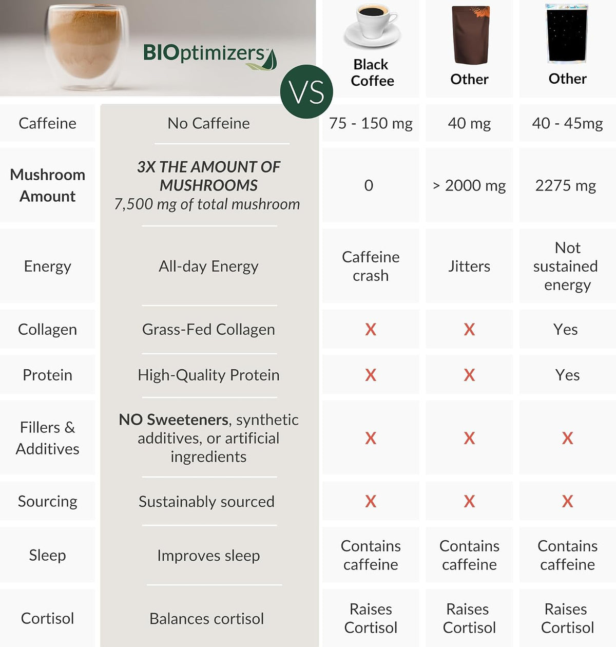 BiOptimizers Magnesium Breakthrough 4.0, (30 Capsules) & Mushroom Breakthrough Powder (Salted Caramel, 15 Servings) - Natural Sleep and Brain Superfood & Supplement Bundle