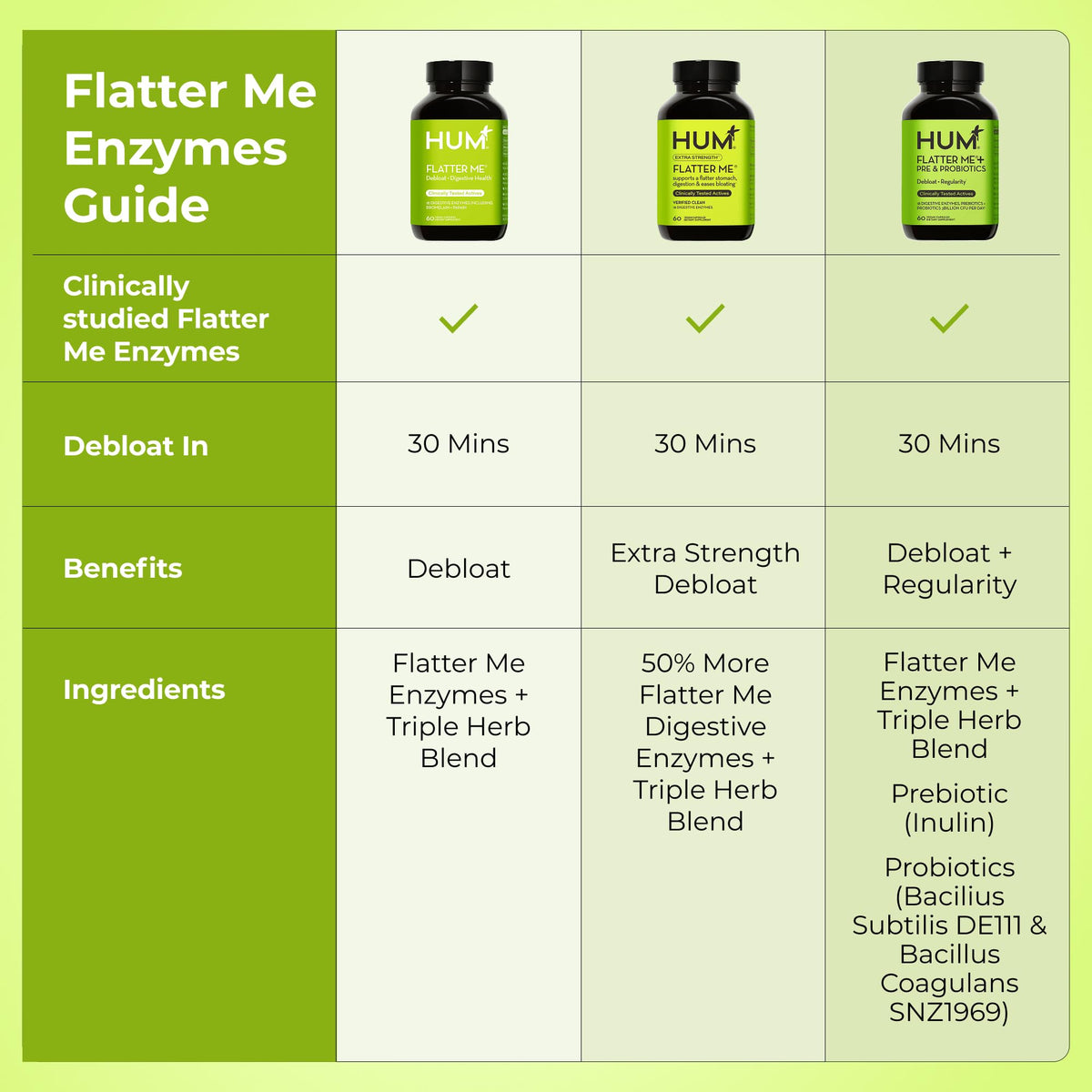 HUM Flatter Me Extra Strength Digestive Enzymes for Women, Men, Digestive Gut Bloating Supplement, Ginger, Peppermint Leaf, Fast Acting Anti Bloat