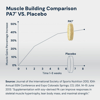 HPN PA(7) Phosphatidic Acid Muscle Builder Top Natural Muscle Builder - Boost mTOR | Build Mass and Strength from Your Workout | 10 Day Supply | Mediator phosphatidic acid with L-leucine supports protein synthesis, lean muscle and strength from training;