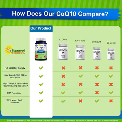 aSquared Nutrition CoQ10 (200 Capsules and 200mg) - High Absorption Vegan CO Q-10 Powder - Enzyme Ubiquinone Supplement Pills, Extra Antioxidant Coenzyme Q10 Vitamin, Coq 10 Alernative to Softgels